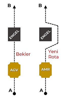 AGV ve AMR Taşıyıcı Teknolojileri Uygulamaları Yazısı