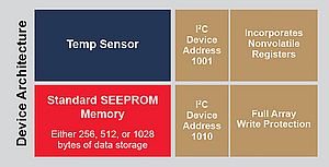 Entegre EEPROM Bellekli Dijital Sıcaklık Sensörleri