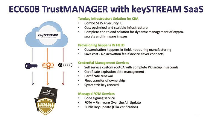 Kudelski keySTREAM SaaS ile TrustMANAGER (Kaynak: Microchip)