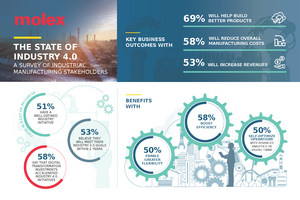 Global Survey Conducted by Molex Highlights Continued Progress in Industry 4.0
