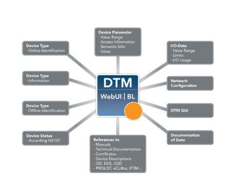 Figure 3: FDT Device DTM Interfaces and Device Specific Functions