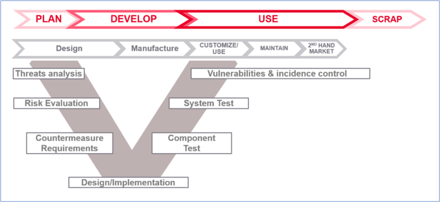 Figure 2: Cybersecurity risk management throughout the car’s lifecycle.