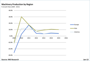 Machinery Production Slows As Economic Uncertainty Continues