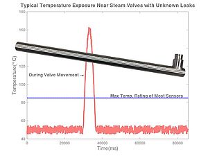 High-Temperature LVDT Position Sensors