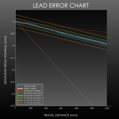 Typical Output from Dynamic Lead Analysis