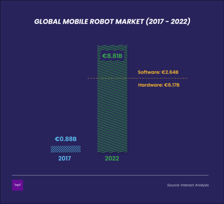 Seven Robotics Trends & Predictions for 2022