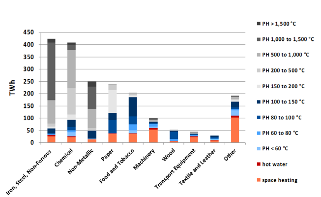 Figure 2: Distinction of heat demand in industry by sector and temperature range.