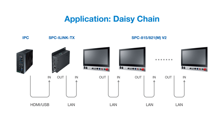 The monitor model integrates HDBase-T 2.0 technology to enable 100-meter signal transmission and allows daisy chain applications.