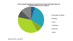 Asia-Pacific Leads Automation Capital Expenditures