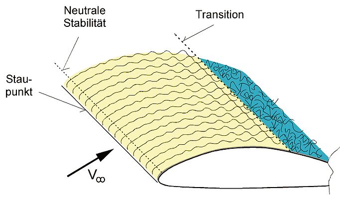 Laminar and turbulent flow and their transition on an airfoil.