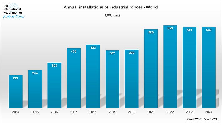 Annual installation of industrial robots 2014 to 2024. Picture: International Federation of Robotics