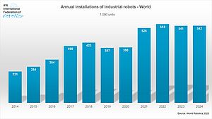 Global Robot Demand in Factories Has Doubled Over the Past 10 Years