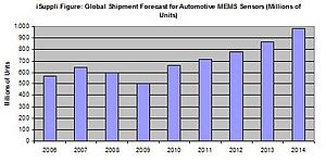 Automotive MEMS Sensor Market to Reach Record High in 2010
