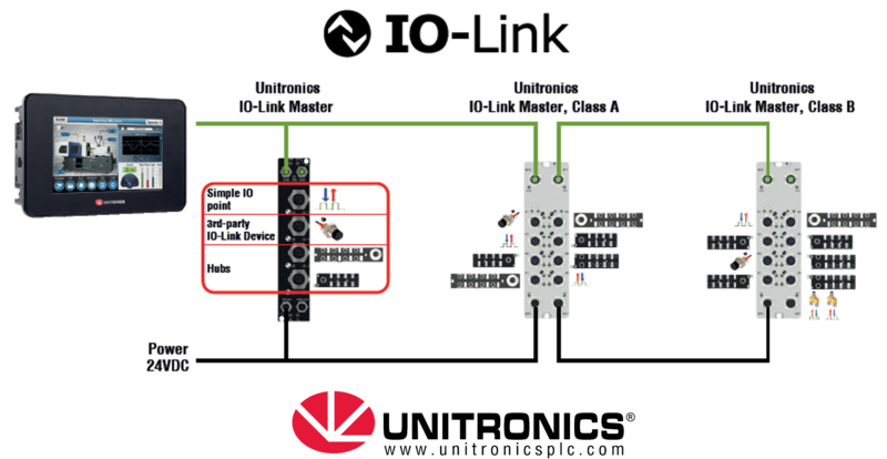 Io-Link Solution to Enable Seamless Communication Between Sensor, Actuator and Controller