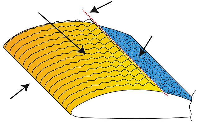 Schematic illustration of the distribution of laminar and turbulent flow patterns in the boundary air flow around an airplane wing
