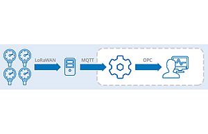 Integrating SCADA and IoT
