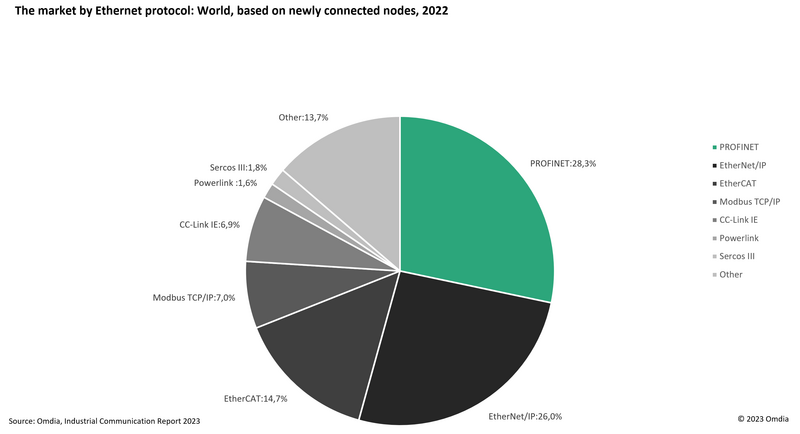 Study places PROFINET as Leading the Ethernet Protocol Market 