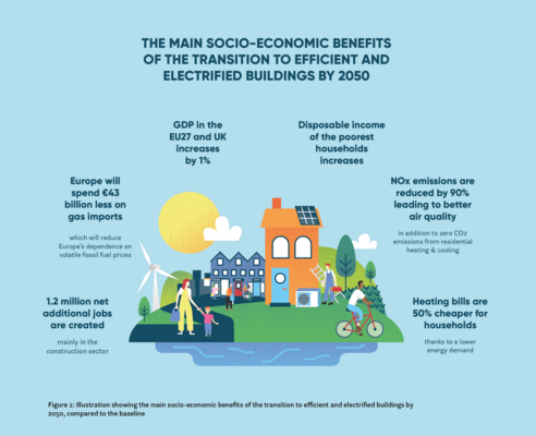 Why the Transition to Energy Efficient and Electrified Buildings Strengthens Europe’s Economy