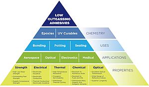 Understanding Low Outgassing Adhesives