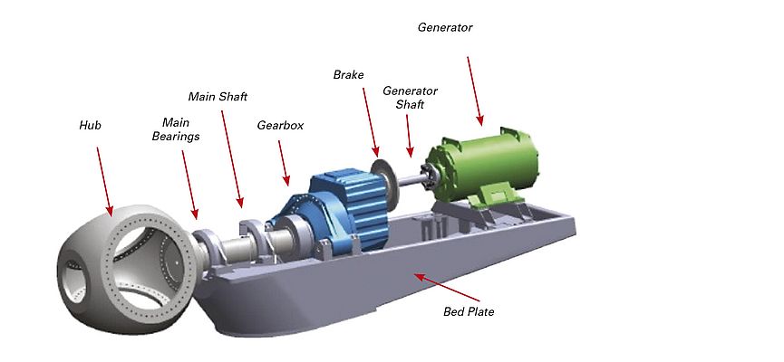 Figure 1: Three- and four-point mount mainshaft configurations