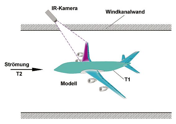 Diagram showing experimental setup for flow visualization in a wind tunnel with infrared thermography.
