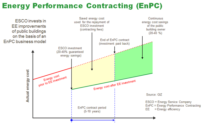 The new Energy-Performance Contracting