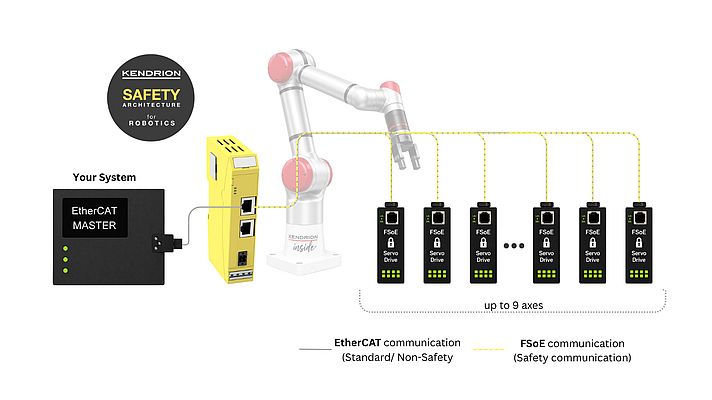 Open Safety Architecture for Robot Kinematics
