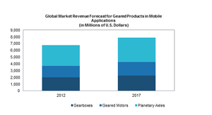 Global Market for Geared Products in Mobile Applications