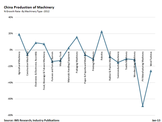 Chinese Machinery Production: 11 Percent Recovery in 2013