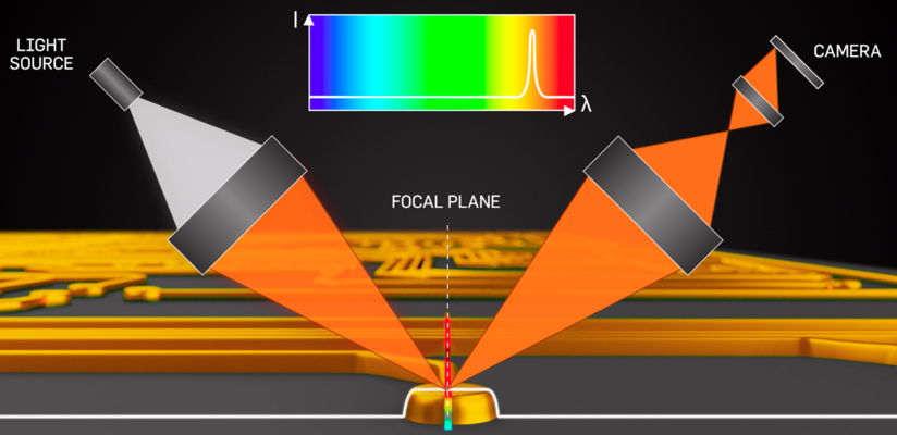 Off-axis, line confocal design uses a white light source, and reflection of “orange” and “blue” wavelength from the high and low points of an object (top and bottom respectively) are mapped to specific pixels on a camera