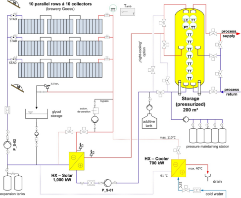 Fig. 3 Schematic diagram of the solar loop + solar energy storage in the brewery Goess