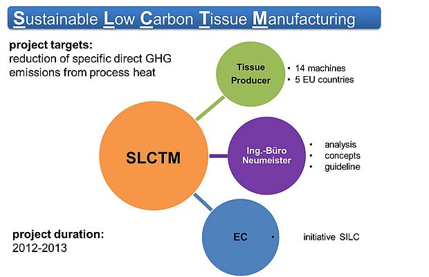 Sustainable Industry Low Carbon