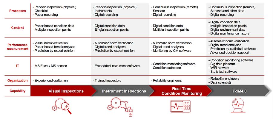 Figure 1 - Predictive Maintenance levels up to PdM4.0 Source: PricewaterhouseCoopers
