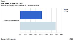 xTCA Standards Drive Growth In Embedded Market
