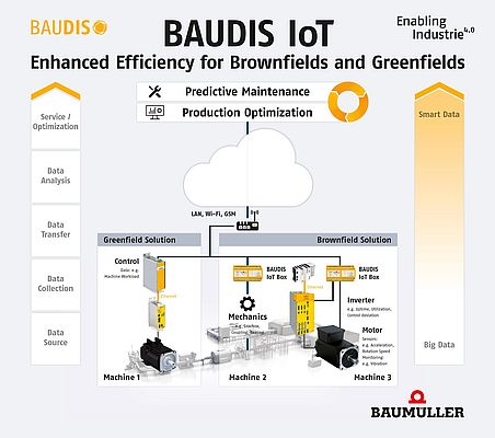 BAUDIS IoT: The system for process optimization and predictive maintenance, creates a significantly high added value due to big data analysis