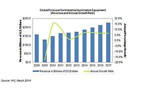 Industrial Automation Equipment: Stronger Growth in 2014