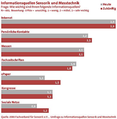 Who Is Using What – Media in High-Tech Industries