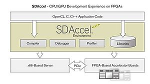 Xilinx Announced the 2015.1 Release of the SDAccel™ development environment