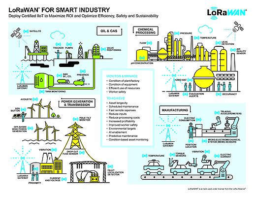 Flexibility in Connectivity for IIoT