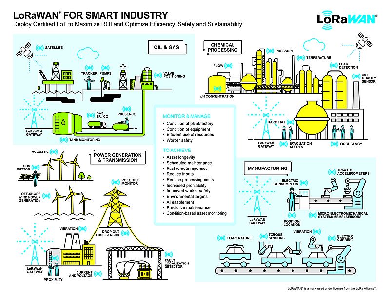Flexibility in Connectivity for IIoT