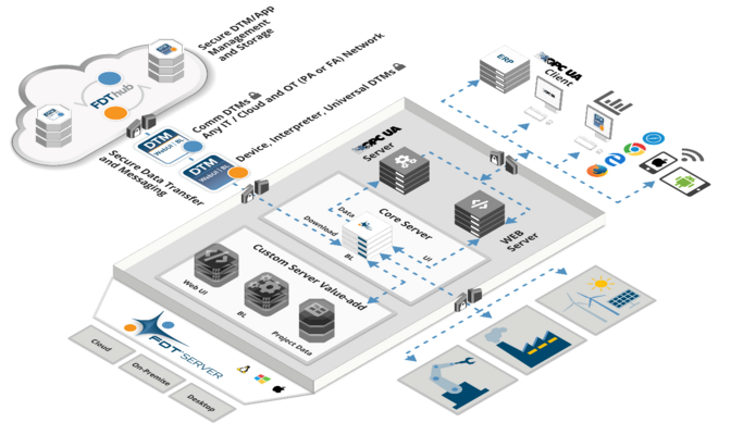 FDT 3.0 IIoT Server Platform – Distributive Architecture