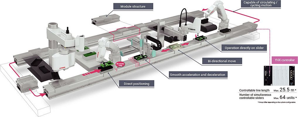 Modular unit: up to 25,5 m long with up to 64 simultanously controlled sliders. Picture: Yamaha