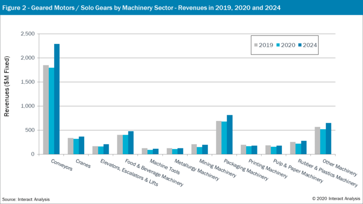 Figure 2: Geared Motors/Solo Gears by Machinery Sector - Revenues in 2019, 2020 & 2024