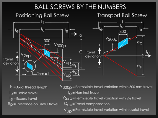 Ball Screw Parameters Explained
