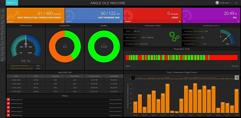 Software Platform for Production Monitoring