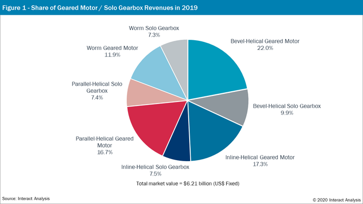Figure 1: Share of Geared Motor/Solo Gearbox Revenues in 2019
