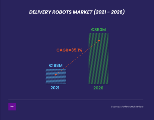 Seven Robotics Trends & Predictions for 2022