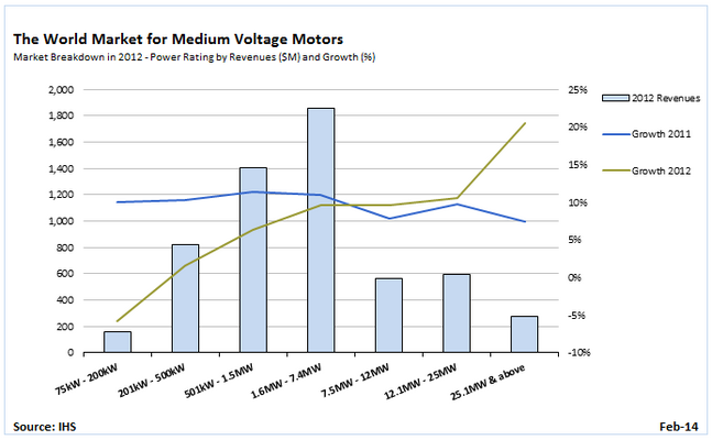 Low Growth Keep Medium Voltage Motor Market in Recovery Mode