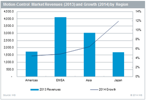 Growth Returns to the Market for Motion Controls in 2014