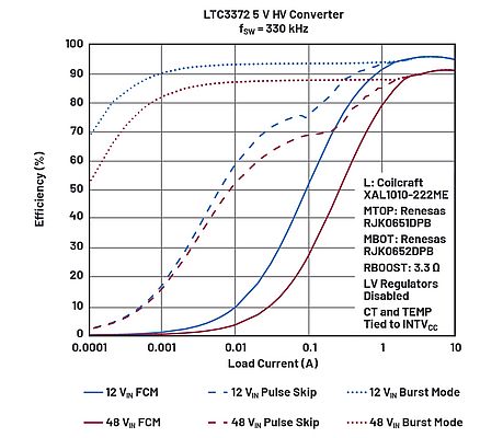 Figure 4. Efficiency of the HV converter shown in Figure 2.